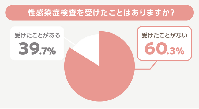 妊娠への影響も？20～40歳女性の60％が「性感染症検査を受けたことがない」実態調査