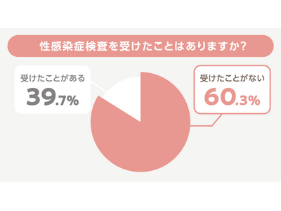 妊娠への影響も？20～40歳女性の60％が「性感染症検査を受けたことがない」実態調査