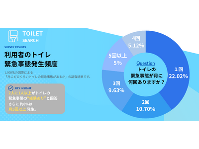 �y�g�C���������ʁz2�l��1�l�ȏオ�u����1��ȏ�v�g�C���ً̋}���Ԃ��o��