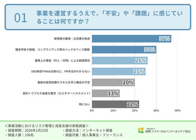 個人事業主の約半数が“トラブル時は独り”と回答。業務中のトラブル経験がある方や備えを求める声は7割以上にのぼるも、法的な後ろ盾がない『無防備な経営』の実態が明らかに