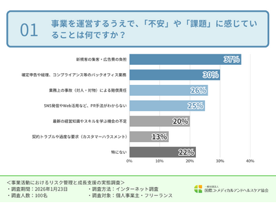 �l���Ǝ�̖񔼐����g�g���u�����͓Ƃ�h�Ɖ񓚁B�Ɩ����̃g���u���o�������������������߂鐺��7���ȏ�ɂ̂ڂ���A�@�I�Ȍ�돂���Ȃ��w���h���Ȍo�c�x�̎��Ԃ����炩��