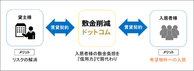 【不動産業界の常識を覆す】オフィス・店舗の敷金を"最大0円"に削減。手元資金を最大数百万円温存できる「敷金削減ドットコム」がサービス開始
