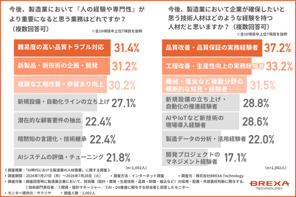 AI時代に価値が高まる技術者の能力、約3割が「関係者を巻き込むプロジェクト推進力」が第1位と回答！今後の人材確保の課題とは