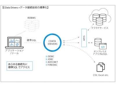 CData Drivers 2017版 80種類超を一斉リリース ～Dynamics 365、Office 365、G Suite、決済系サービスAPI のドライバーを新規リリース～