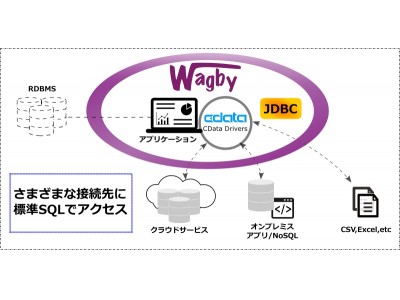 ソフトウェア・パートナーとCData Software が業務提携し、超高速開発ツールWagby にクラウドマッシュアップ機能を拡充