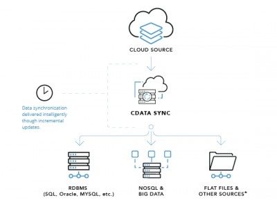 クラウドデータのDB への同期ツール 「CData Sync 2017版」をリリース ～Salesforce、Dynamics CRM、Marketo などクラウドデータをDB に同期～