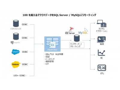 クラウドデータへのODBC リモート接続を可能にする『SQL Broker』をリリース