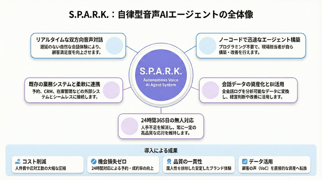 ユーザーの”ノンバーバルな情報”から潜在的な意図を引き出す音声対話型AI「S.P.A.R.K.」提供開始