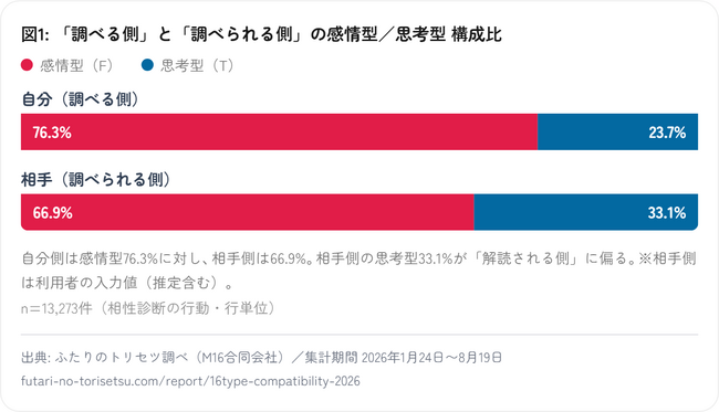相性を調べに来るのは7割超が“感情タイプ”--“MBTIブーム”の16タイプ、1万4,000件超の行動ログにみる“解読の非対称”【ふたりのトリセツ調べ】