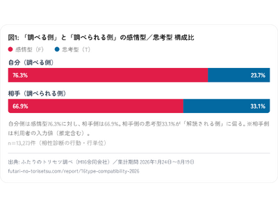 相性を調べに来るのは7割超が“感情タイプ”--“MBTIブーム”の16タイプ、1万4,000件超の行動ログにみる“解読の非対称”【ふたりのトリセツ調べ】