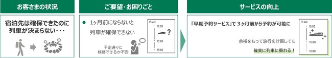 「えきねっと」等の機能拡充によりチケッティングサービスの利便性を向上させます！