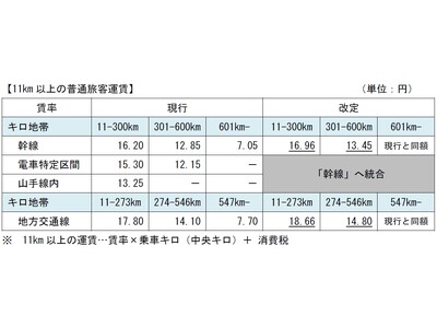 運賃の改定申請の認可について～2026年3月に運賃改定を実施します～