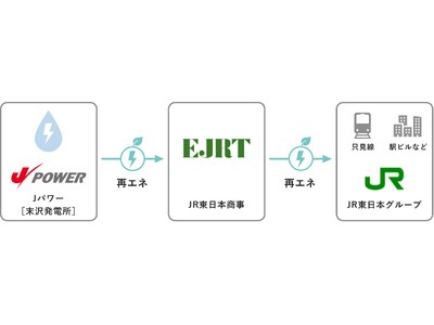 JR東日本とJパワーによる新たな地方創生型PPAが始動～ 只見線の駅舎に再エネを供給している末沢発電所を...