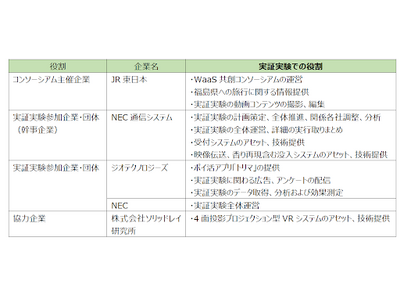 遠隔地をリアルに体感！没入型遠隔観光体験の実証実験を行います