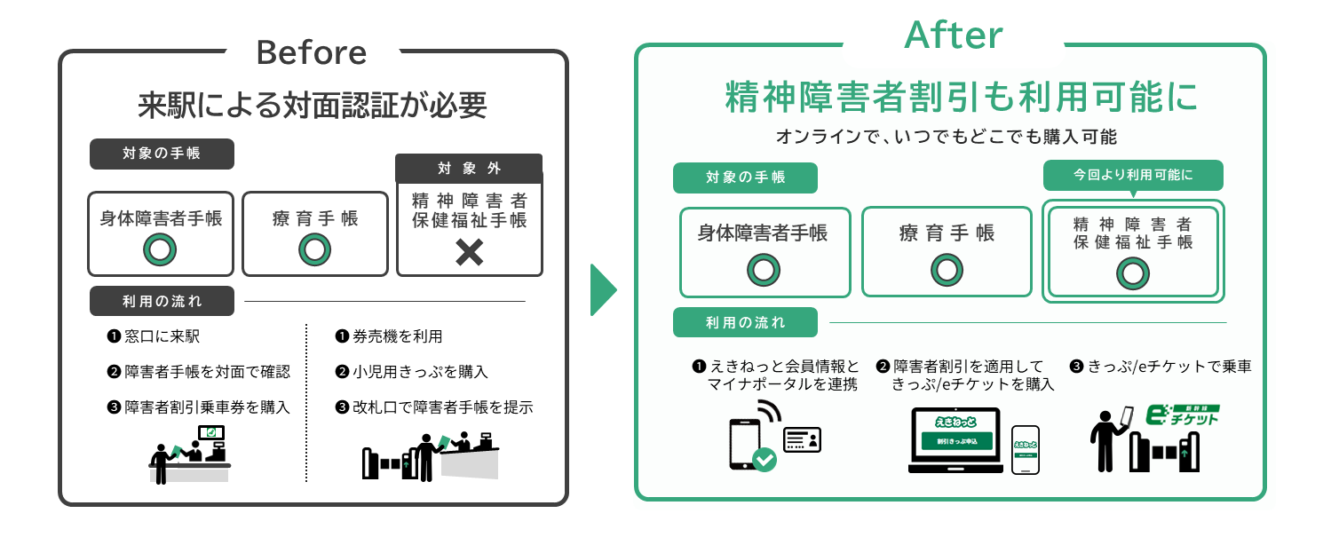 「えきねっと」で精神障害者割引乗車券をお申込みいただけるサービスを開始します