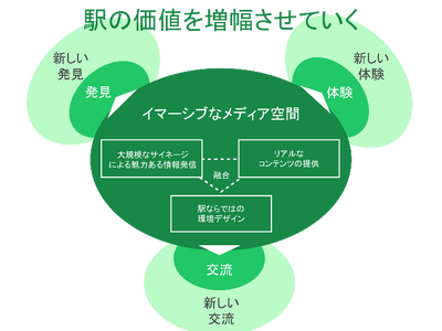 「Beyond Stations構想」による新たな駅空間を創造します～「イマーシブなメディア空間」が誕生！～