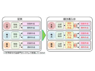 鉄道電気設備設計のDX推進を加速します