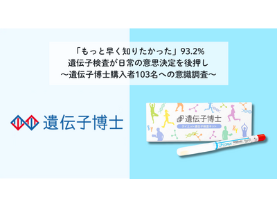 ダイエット遺伝子検査キット「遺伝子博士」購入者調査ーーー体質傾向を知ると「商品選びの迷いが減った」82.5%、食事・習慣に変化が「あった」84.5%ーーー