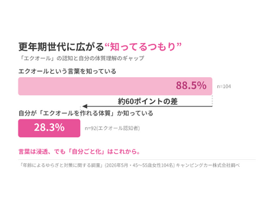 更年期世代に広がる“知ってるつもり”「エクオール」認知率は約9割、一方で自分が作れる体質か知っている人は約3割