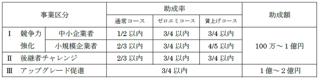 全ての業種を対象に中小企業における設備（機械設備、ソフトウェア）の導入を支援します！～第１２回（令和８年度第１回）「躍進的な事業推進のための設備投資支援事業」募集開始～