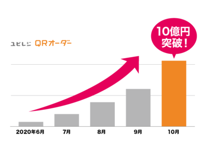 非接触オーダーシステム『ユビレジ QRオーダー』 サービス開始から5ヶ月で累計会計金額が10億円を突破