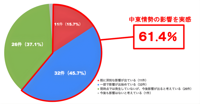 【くふうイエタテ調査】中東情勢の緊迫化、住宅価格と供給に波及。全国の住宅会社アンケート調査、６割超が“資材コストの影響”を実感