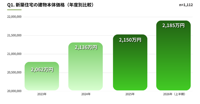 【くふうイエタテ調査】静岡県内の新築住宅、建物本体価格は上昇傾向。2023年比で6.0%上昇、2026年上半期は2,185万円に