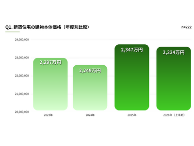【くふうイエタテ調査】山梨県内の新築住宅、建物本体価格は上昇傾向2023年比で1.6％上昇、2026年上半期は2,334万円に