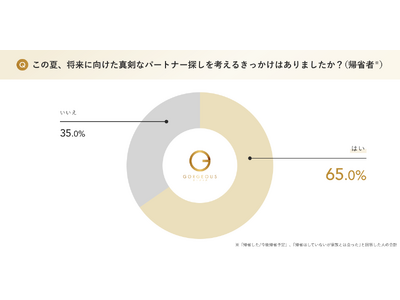 【マッチングアプリ夏の恋活・婚活調査】この夏、帰省等で”家族と会った人”の約7割がパートナー探しに意欲、約8割が「年末までにパートナーを見つけたい」と回答