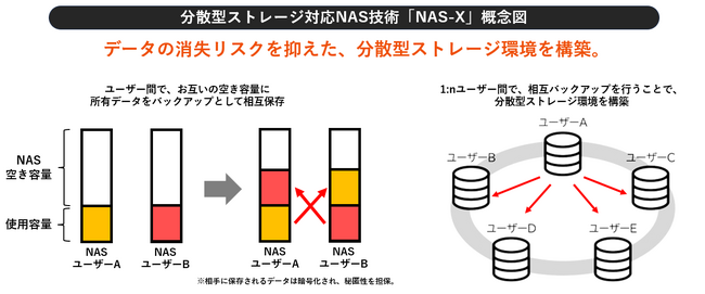 プレスリリース「株式会社WISERAと株式会社NFTDrive、分散型ストレージ対応NAS技術「NAS-X（ナスエックス）」に関する特許を共同出願」のイメージ画像
