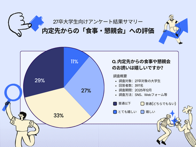 27卒の内定者フォローは「食事会」から「未来への投資」へ。92%の学生が「オーダースーツを贈るイベント」を熱望。