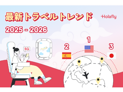 世界1,500万人が選ぶeSIM「Holafly」が最新トラベルトレンドを公開。日本人旅行者の関心は旅先での「体験の質」へ