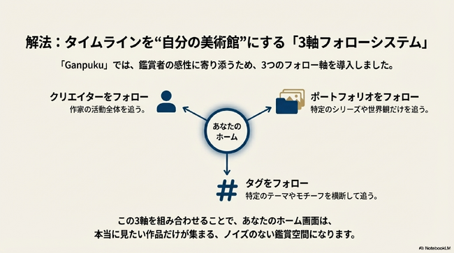 プレスリリース「AIアートを鑑賞・投稿して楽しむSNS『Ganpuku』オープンβ開始！」のイメージ画像