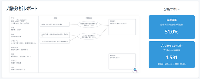 プロジェクトの成功確率と不確実性を、AIレビューにより先行評価！新機能「Project Entropy Score」をリリース