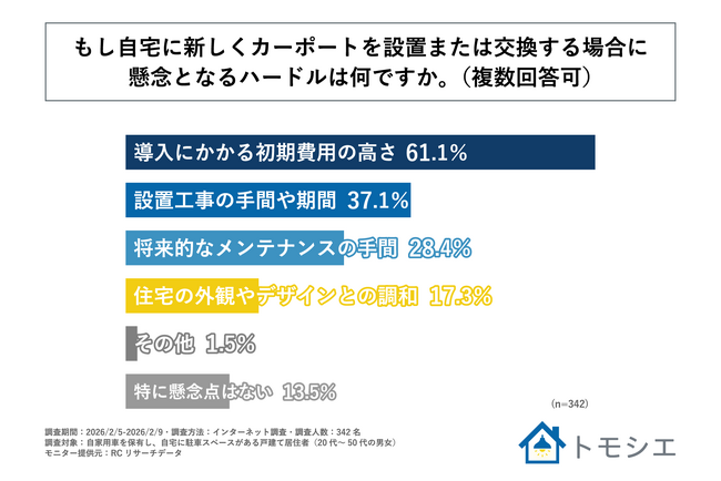 戸建て居住者の6割以上が、自宅の駐車スペースに新しくカーポートを設置または交換する場合に懸念となるハードルは「初期費用」と回答！GCエナジー株式会社が「気象災害と駐車環境に関する意識調査」を実施！