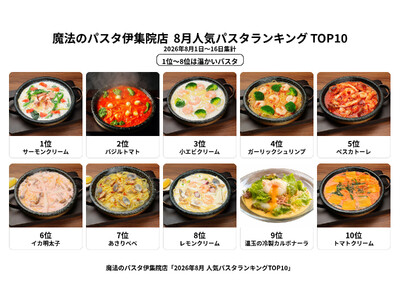 【注文実績調査】真夏でも1位は「サーモンクリーム」　魔法のパスタ伊集院店、8月の人気パスタTOP10を発表