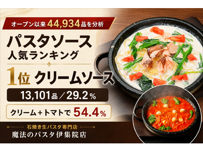 【注文実績調査】最も選ばれたパスタソースは？石焼き生パスタ専門店「魔法のパスタ伊集院店」が44,934品を分析