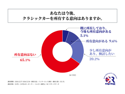 20��`30��̃J�[�I�[�i�[��3�l��1�l�ȏオ�A����N���V�b�N�J�[�����L����ӌ�������I�L����ЃL���O�X���[�h����N�w�J�[�I�[�i�[�̃N���V�b�N�J�[�ɑ΂���ӎ����������{�I