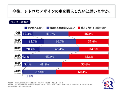 マイカーを所有する20代～30代男女の6割以上が、「今後レトロなデザインの車を購入したい」と回答！