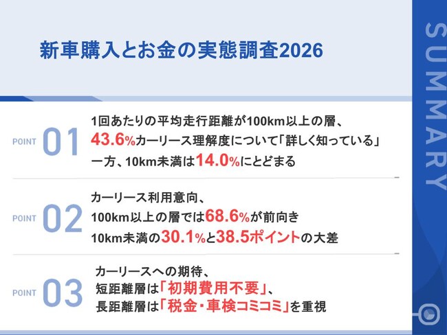 1回の走行距離100km以上の新車購入者、約7割が「カーリースを利用したい」一方、10km未満では利用意向30.1％にとどまる