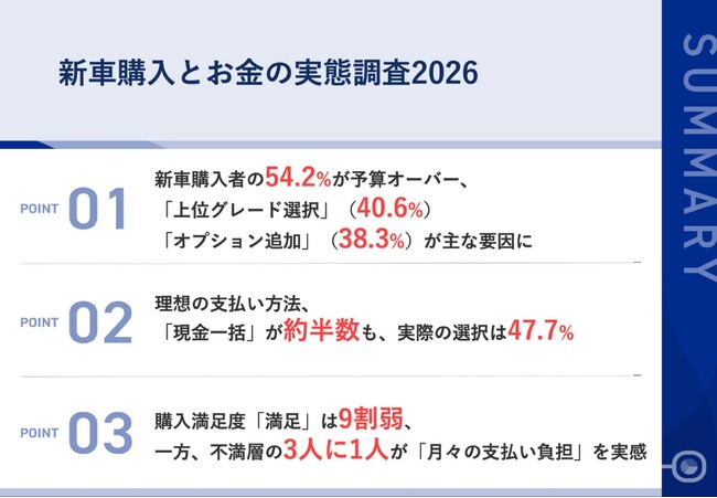 【新車購入者1,076名の予算と支払い実態調査】「予算通り」はわずか35.5%、半数以上が予算オーバー不満の理由第1位「月々の支払い負担」