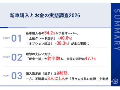 【新車購入者1,076名の予算と支払い実態調査】「予算通り」はわずか35.5%、半数以上が予算オーバー不満の理由第1位「月々の支払い負担」<