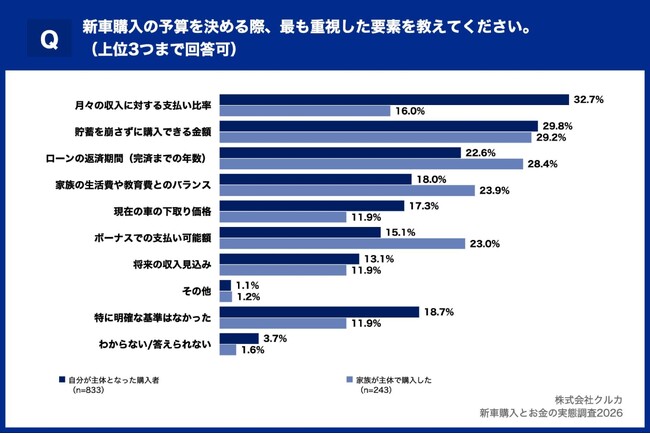 家族主導の新車購入、6割以上が予算オーバー自分主体より11.2ポイント高く、「上位グレード」が最多、「安全装備」「家族の要望」も予算超過の大きな要因に