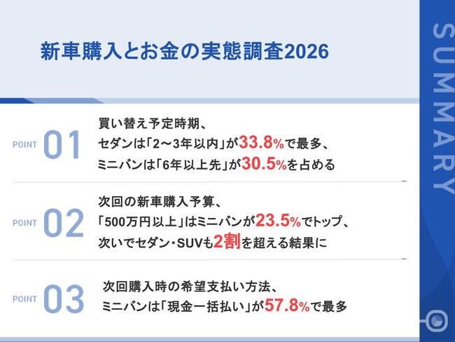 セダン購入者の3人に1人が「2～3年以内」に買い替え予定、ミニバンは「6年以上先」が最多次回は「現金一括払い」希望がミニバン購入者で6割近く、コンパクトカーを22.0ポイント上回る