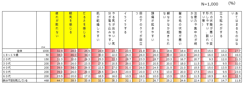 【ファンケル調査】―11月26日は鉄分の日（1）―　現代女性の鉄分に関する意識調査で判明！