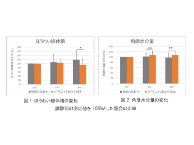 【ファンケル】エクソソーム含有素材ヤギ乳エキスにほうれい線と角層水分量の改善効果を確認