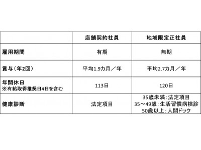 店舗スタッフ向け雇用区分 「地域限定正社員」を新設