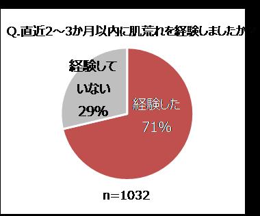 現代女性の約7割が、直近2～3カ月に肌荒れを経験！