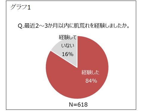 コロナ禍で女性の約7割が「肌の土台を整えたい」と回答