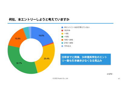 24卒理系学生272人に調査　―就活動向調査レポート2022
